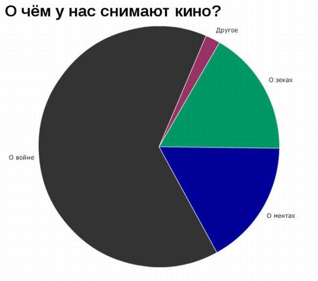 Интересные графики и диаграммы