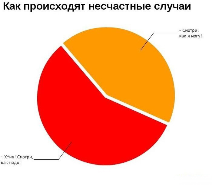 Смешные диаграммы и графики