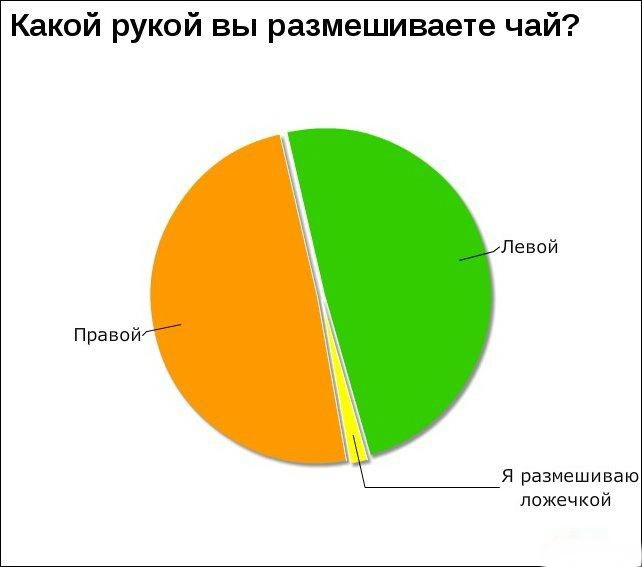 Юмористические диаграммы загадки