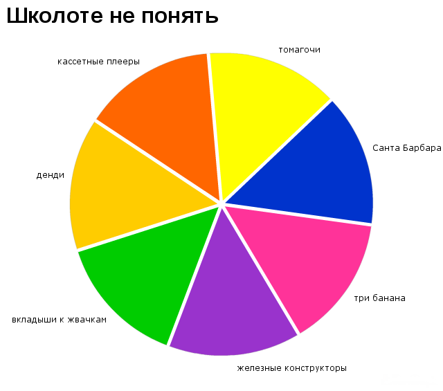 Юмористические диаграммы загадки