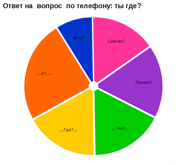 Интересные графики и диаграммы