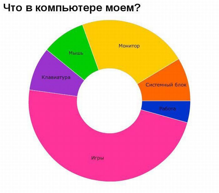 Диаграмма интересные факты