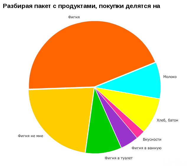 Смешные диаграммы и графики