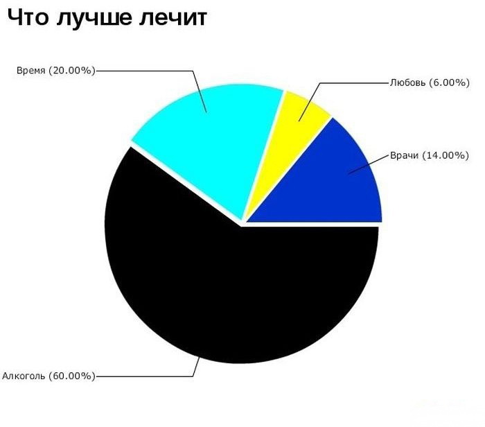 Смешные диаграммы и графики