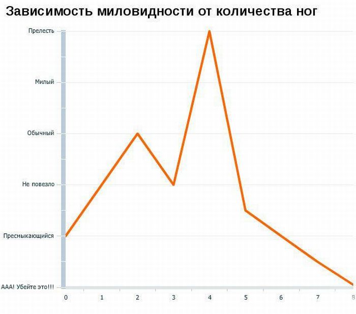 Интересные графики и диаграммы