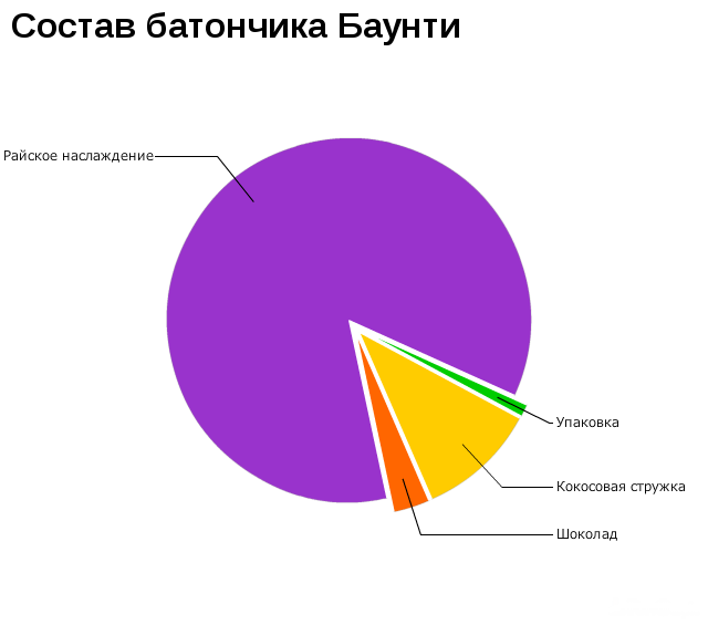 Диаграмма интересные факты